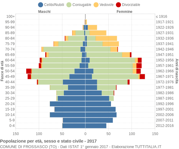 Grafico Popolazione per età, sesso e stato civile Comune di Frossasco (TO)