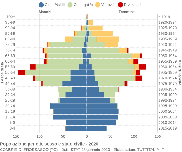 Grafico Popolazione per età, sesso e stato civile Comune di Frossasco (TO)