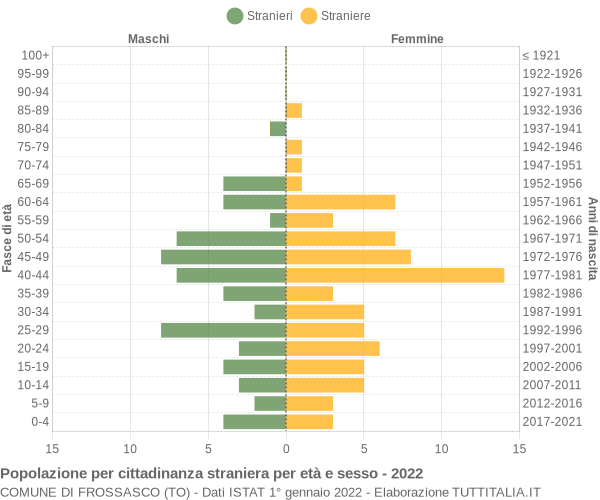 Grafico cittadini stranieri - Frossasco 2022