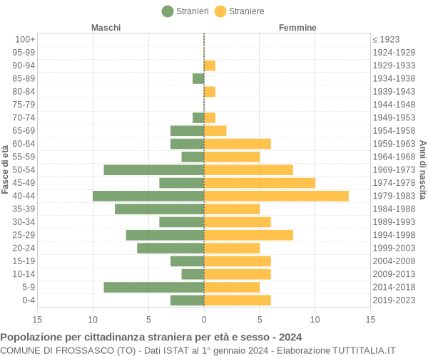 Grafico cittadini stranieri - Frossasco 2024