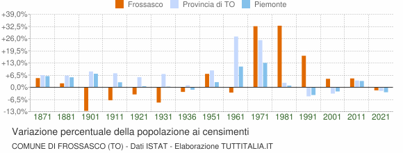 Grafico variazione percentuale della popolazione Comune di Frossasco (TO)