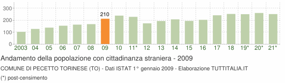 Grafico andamento popolazione stranieri Comune di Pecetto Torinese (TO)
