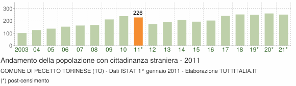Grafico andamento popolazione stranieri Comune di Pecetto Torinese (TO)