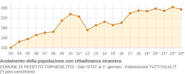 Andamento popolazione stranieri Comune di Pecetto Torinese (TO)