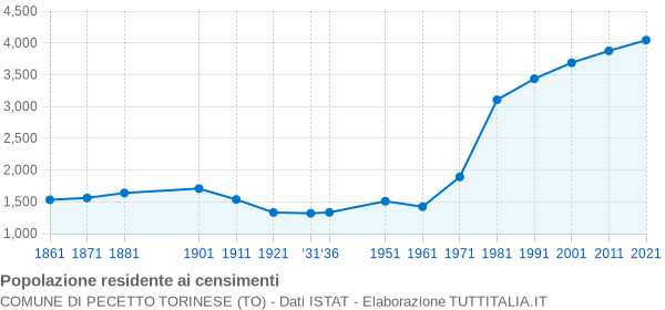 Grafico andamento storico popolazione Comune di Pecetto Torinese (TO)