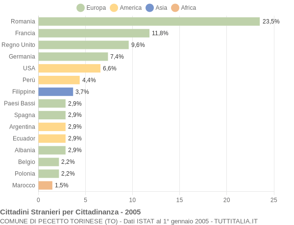 Grafico cittadinanza stranieri - Pecetto Torinese 2005