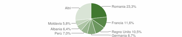 Grafico cittadinanza stranieri - Pecetto Torinese 2012