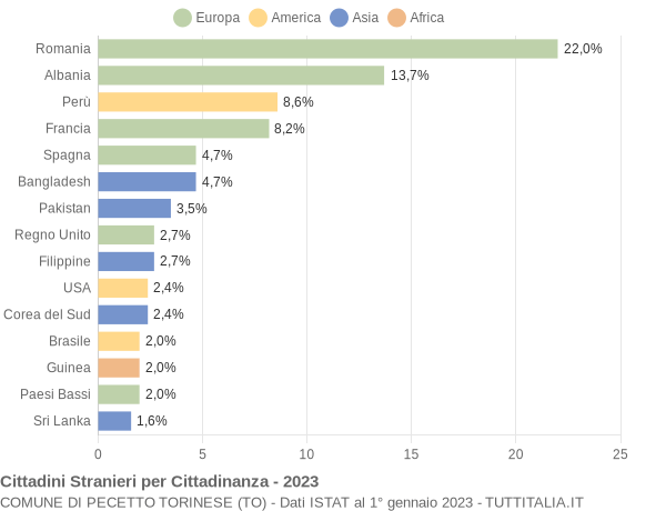 Grafico cittadinanza stranieri - Pecetto Torinese 2023