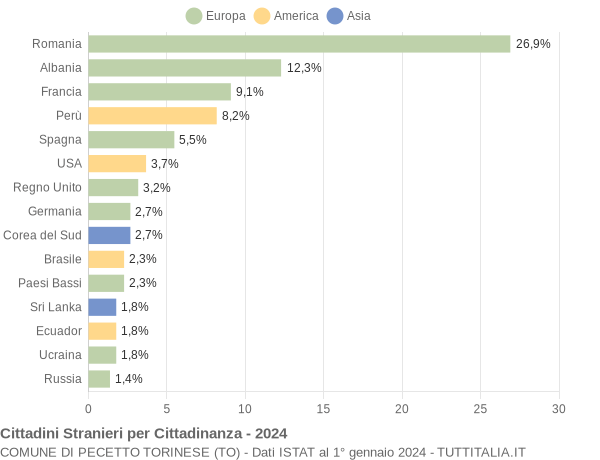 Grafico cittadinanza stranieri - Pecetto Torinese 2024