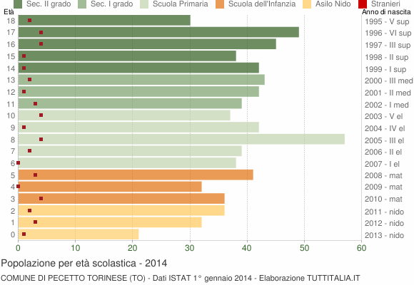 Grafico Popolazione in età scolastica - Pecetto Torinese 2014