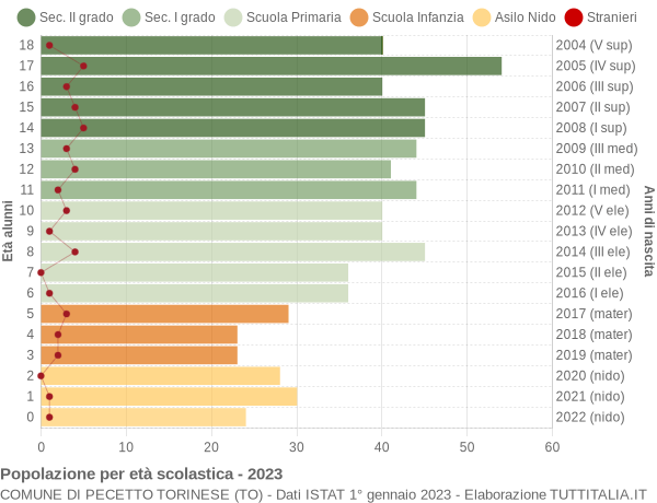 Grafico Popolazione in età scolastica - Pecetto Torinese 2023