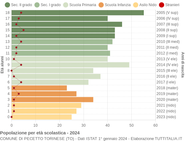 Grafico Popolazione in età scolastica - Pecetto Torinese 2024