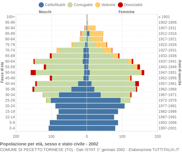 Grafico Popolazione per età, sesso e stato civile Comune di Pecetto Torinese (TO)