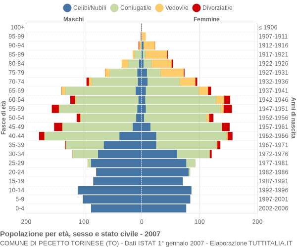 Grafico Popolazione per età, sesso e stato civile Comune di Pecetto Torinese (TO)