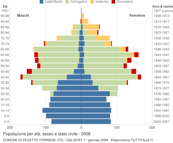 Grafico Popolazione per età, sesso e stato civile Comune di Pecetto Torinese (TO)