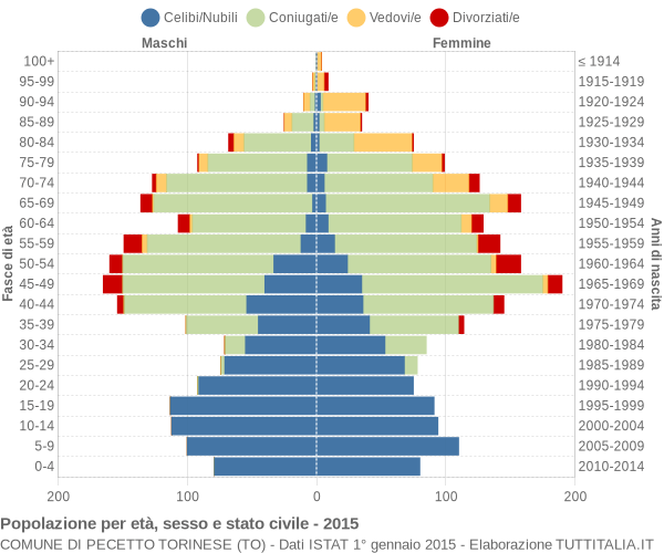 Grafico Popolazione per età, sesso e stato civile Comune di Pecetto Torinese (TO)