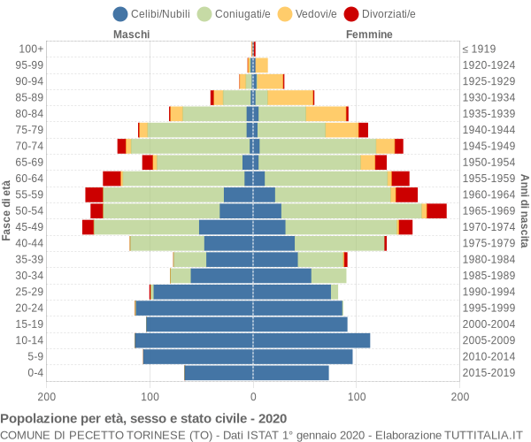 Grafico Popolazione per età, sesso e stato civile Comune di Pecetto Torinese (TO)