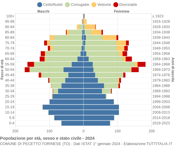 Grafico Popolazione per età, sesso e stato civile Comune di Pecetto Torinese (TO)