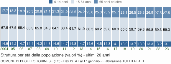 Grafico struttura della popolazione Comune di Pecetto Torinese (TO)