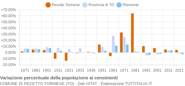 Grafico variazione percentuale della popolazione Comune di Pecetto Torinese (TO)