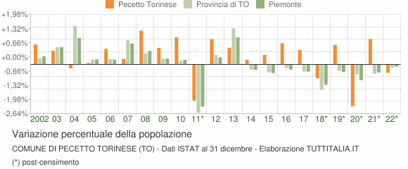 Variazione percentuale della popolazione Comune di Pecetto Torinese (TO)