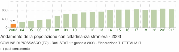 Grafico andamento popolazione stranieri Comune di Piossasco (TO)