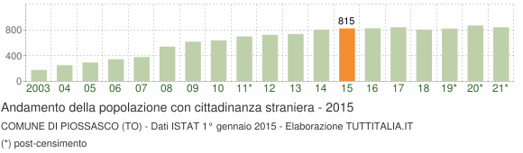 Grafico andamento popolazione stranieri Comune di Piossasco (TO)