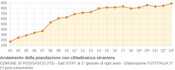 Andamento popolazione stranieri Comune di Piossasco (TO)