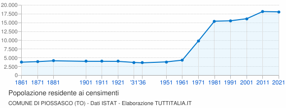 Grafico andamento storico popolazione Comune di Piossasco (TO)