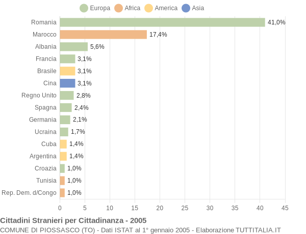 Grafico cittadinanza stranieri - Piossasco 2005