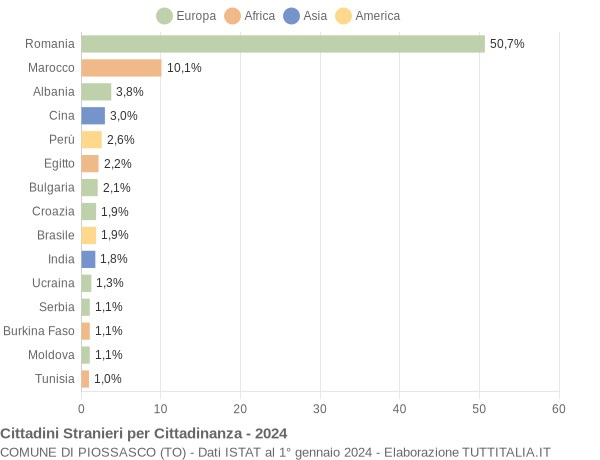 Grafico cittadinanza stranieri - Piossasco 2024