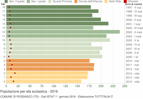 Grafico Popolazione in età scolastica - Piossasco 2016