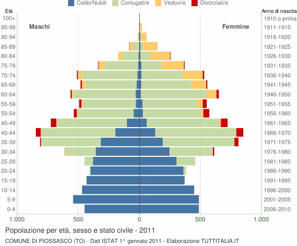 Grafico Popolazione per età, sesso e stato civile Comune di Piossasco (TO)