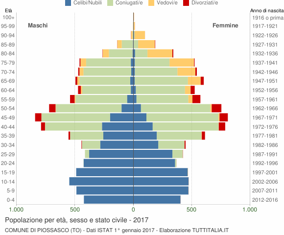 Grafico Popolazione per età, sesso e stato civile Comune di Piossasco (TO)