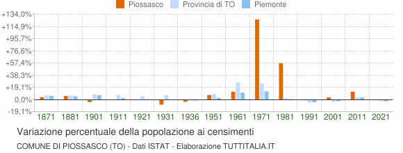 Grafico variazione percentuale della popolazione Comune di Piossasco (TO)
