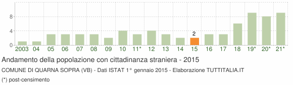 Grafico andamento popolazione stranieri Comune di Quarna Sopra (VB)