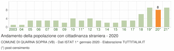 Grafico andamento popolazione stranieri Comune di Quarna Sopra (VB)