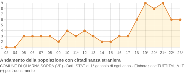 Andamento popolazione stranieri Comune di Quarna Sopra (VB)