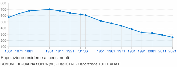 Grafico andamento storico popolazione Comune di Quarna Sopra (VB)