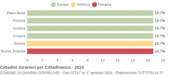 Grafico cittadinanza stranieri - Quarna Sopra 2024