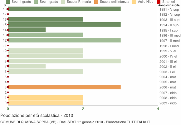 Grafico Popolazione in età scolastica - Quarna Sopra 2010