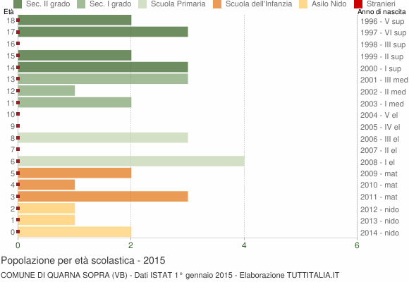 Grafico Popolazione in età scolastica - Quarna Sopra 2015