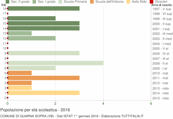 Grafico Popolazione in età scolastica - Quarna Sopra 2016