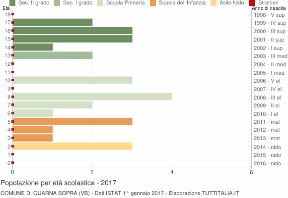 Grafico Popolazione in età scolastica - Quarna Sopra 2017