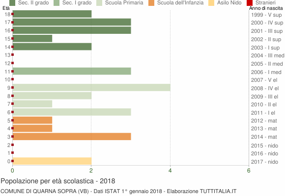Grafico Popolazione in età scolastica - Quarna Sopra 2018
