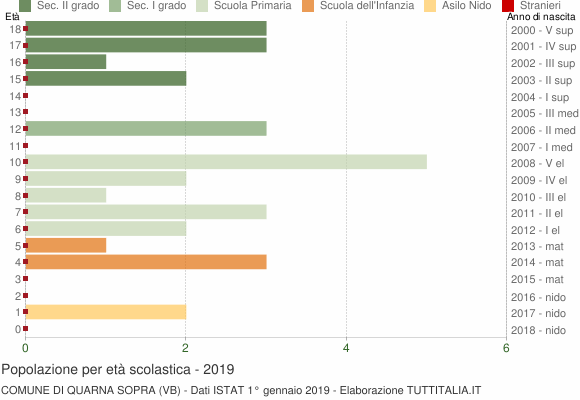 Grafico Popolazione in età scolastica - Quarna Sopra 2019