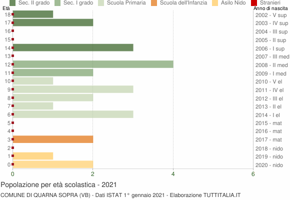 Grafico Popolazione in età scolastica - Quarna Sopra 2021