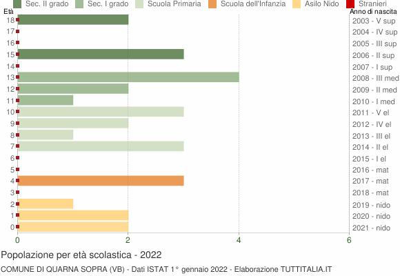 Grafico Popolazione in età scolastica - Quarna Sopra 2022
