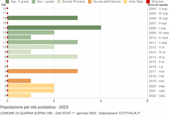 Grafico Popolazione in età scolastica - Quarna Sopra 2023