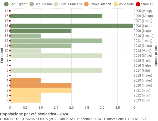 Grafico Popolazione in età scolastica - Quarna Sopra 2024